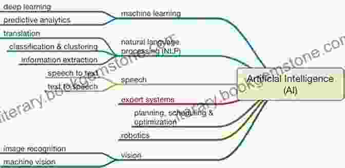 Concept Map For Passage 2 On Artificial Intelligence GMAT Reading Comprehension Guide: Concepts Mapping Technique Practice Passages GMAT Foundation Course Verbal E