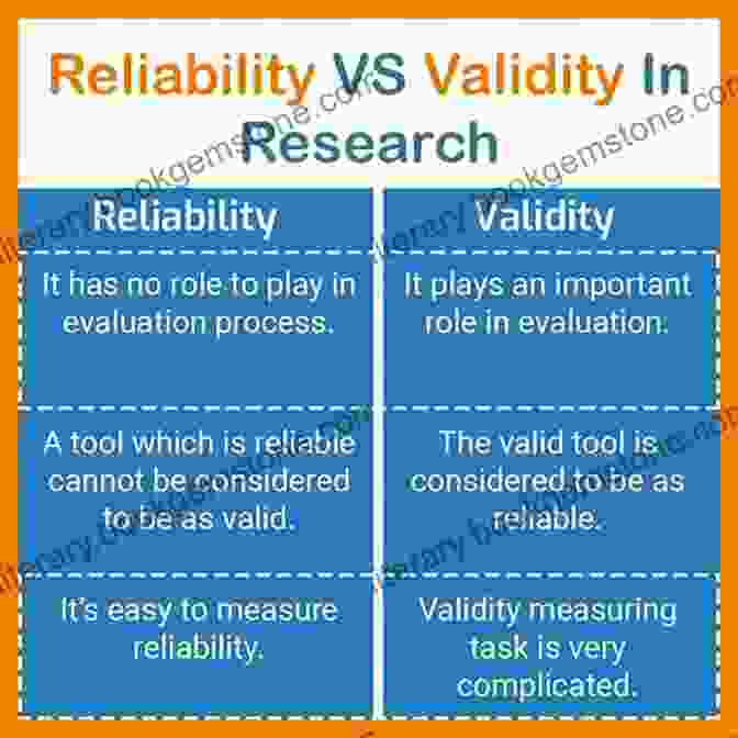 Diagram Illustrating The Concepts Of Reliability And Validity In Social Research Key Concepts In Social Research Methods