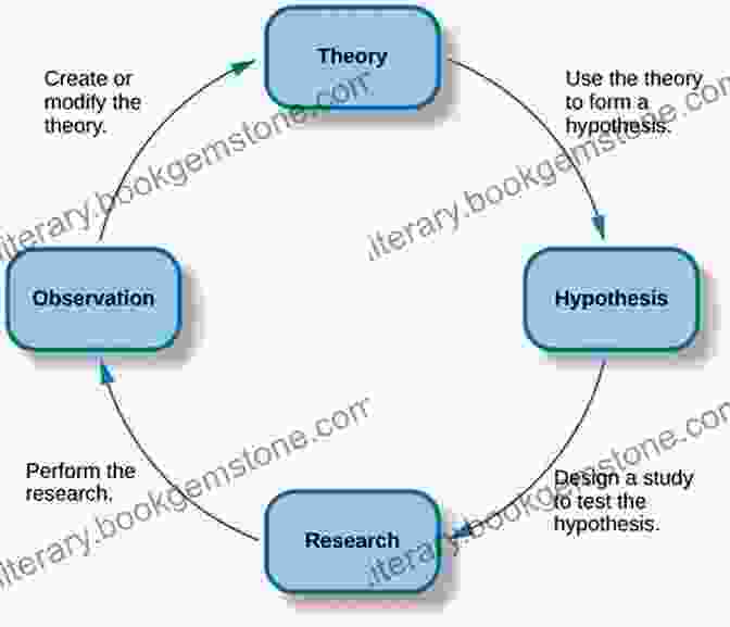 Diagram Illustrating The Relationship Between Research Problem And Hypothesis In Social Research Key Concepts In Social Research Methods