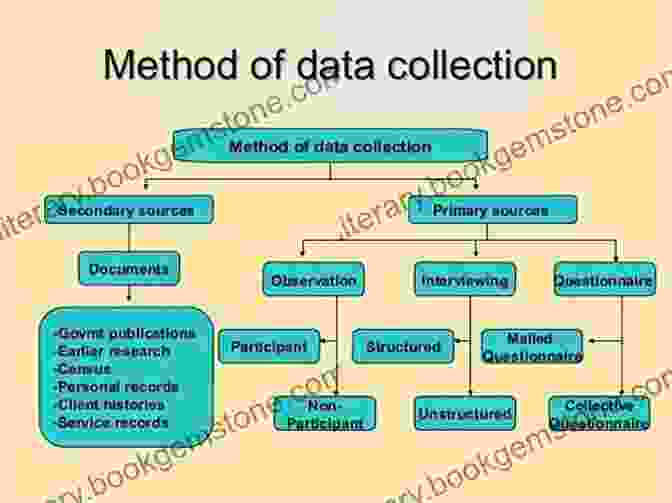 Diagram Showcasing Different Data Collection Methods Used In Social Research Key Concepts In Social Research Methods